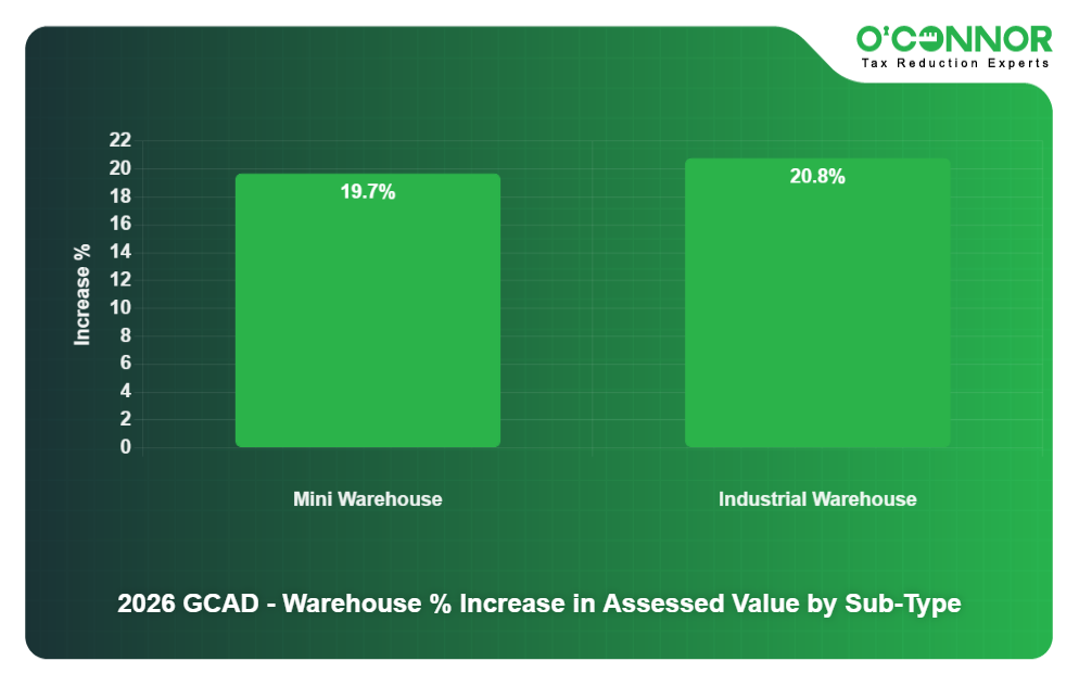 18 - 2026 GCAD - Warehouse % Increase in Assessed Value by Sub-Type