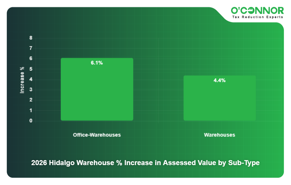 2026 Hidalgo Warehouse % Increase in Assessed Value by Sub-Type