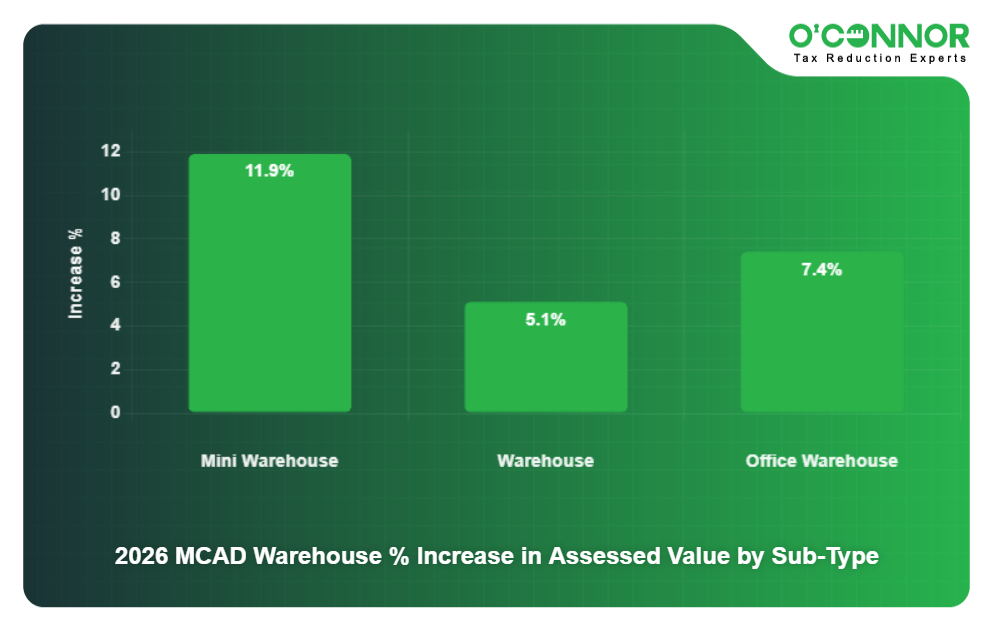18 - 2026 MCAD Warehouse % Increase in Assessed Value by Sub-Type