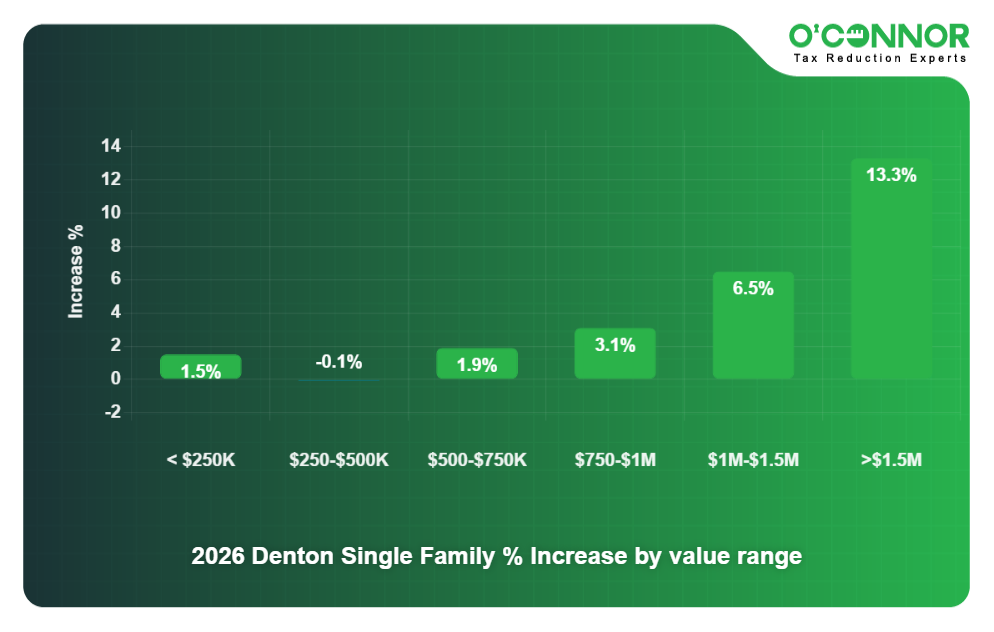 2 - 2026 Denton Single Family % Increase by value range