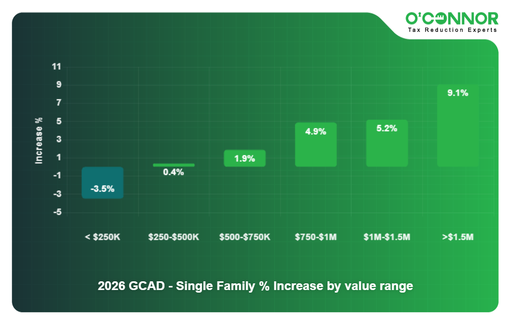 2026 GCAD - Single Family % Increase by value range