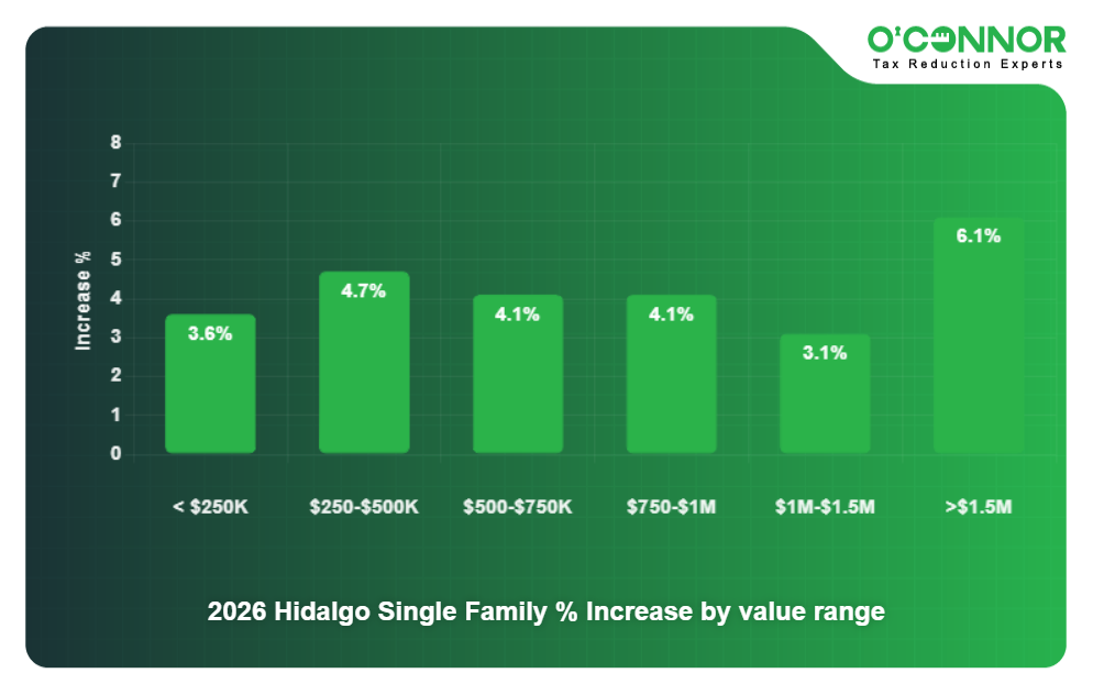 2026 Hidalgo Single Family % Increase by value range
