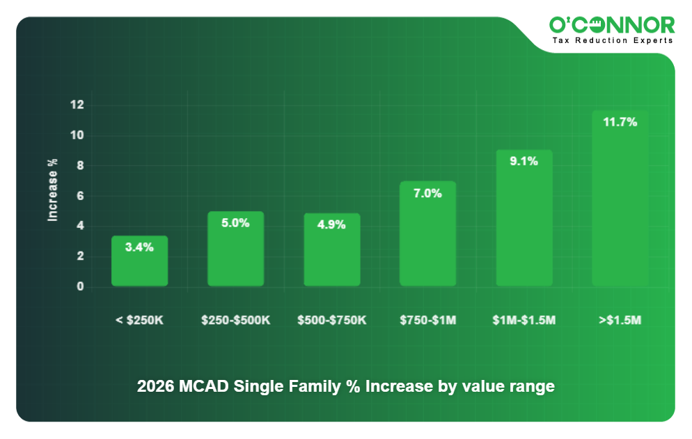 2 - 2026 MCAD Single Family % Increase by value range