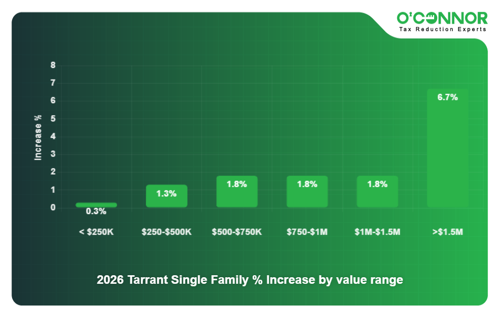 2026 Tarrant Single Family % Increase by value range