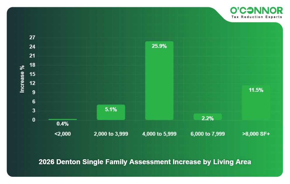 3 - 2026 Denton Single Family Assessment Increase by Living Area