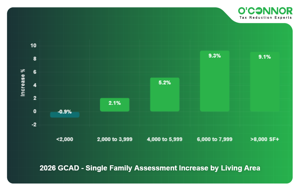 2026 GCAD - Single Family Assessment Increase by Living Area