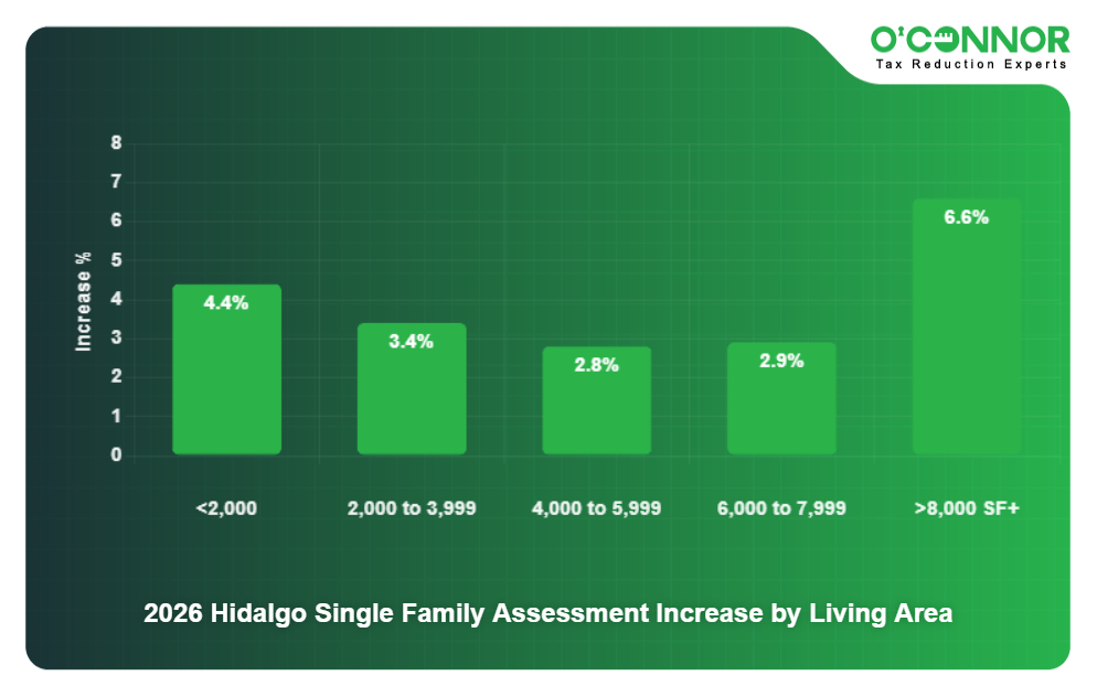 2026 Hidalgo Single Family Assessment Increase by Living Area