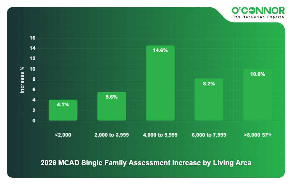 3 - 2026 MCAD Single Family Assessment Increase by Living Area