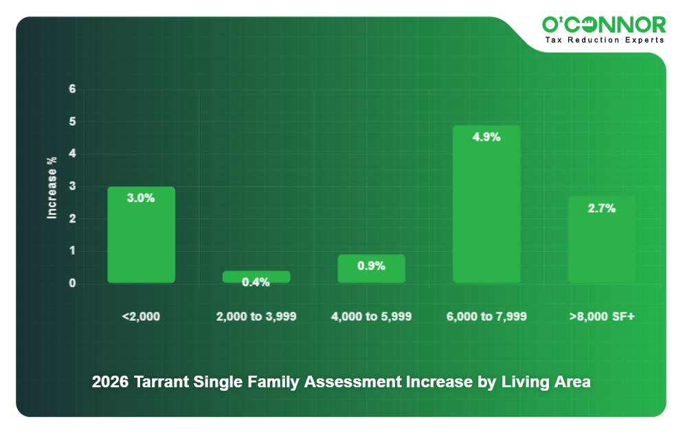 2026 Tarrant Single Family Assessment Increase by Living Area