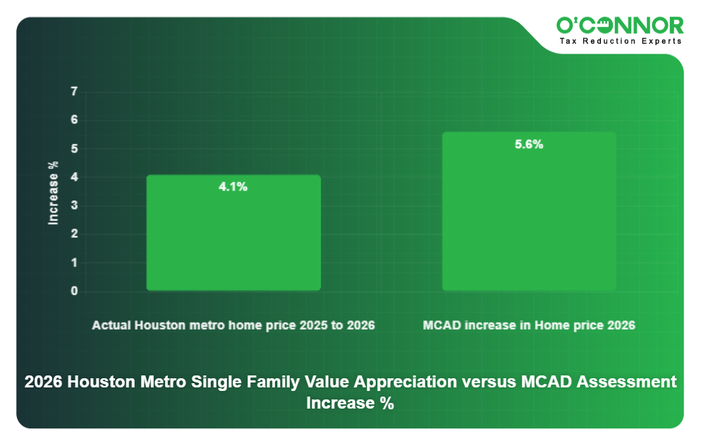 4 - 2026 Houston Metro Single Family Value Appreciation versus MCAD Assessment Increase %