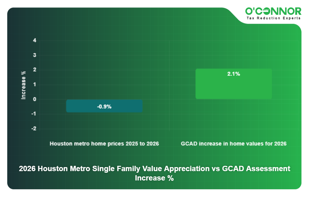 2026 Houston Metro Single Family Value Appreciation vs GCAD Assessment Increase %