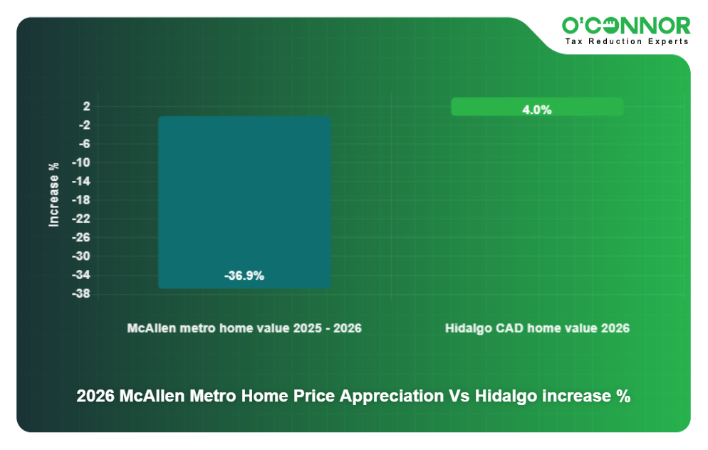 2026 McAllen Metro Home Price Appreciation Vs Hidalgo increase %