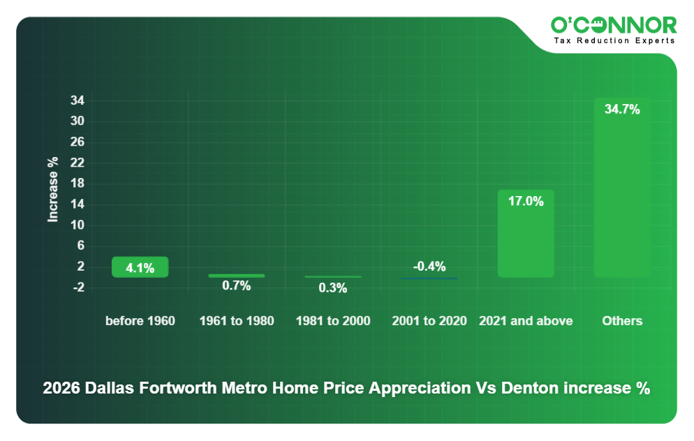 5 - 2026 Dallas Fortworth Metro Home Price Appreciation Vs Denton increase %