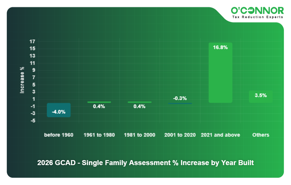 2026 GCAD - Single Family Assessment % Increase by Year Built