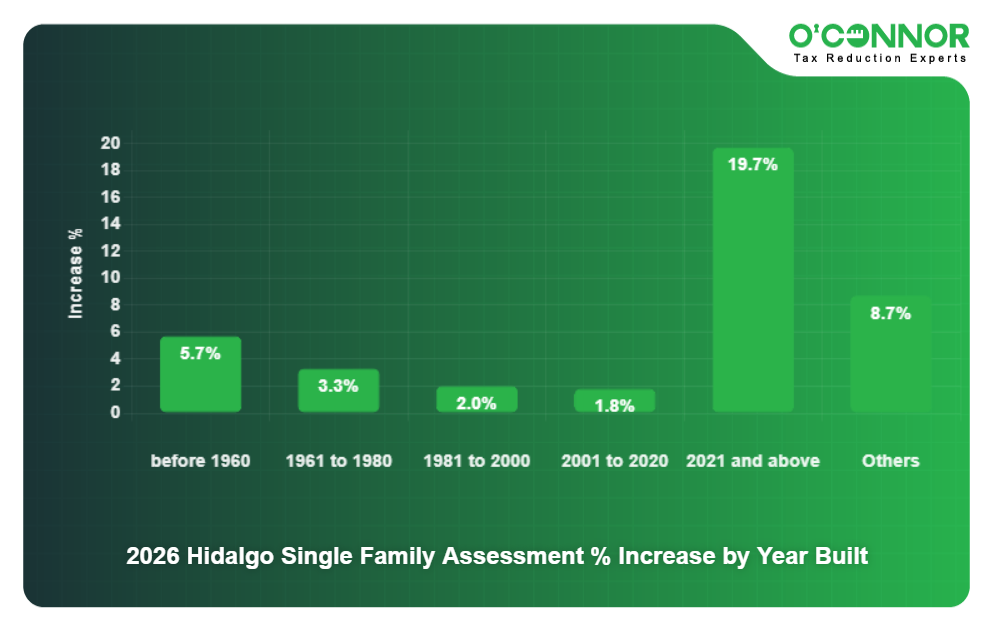 2026 Hidalgo Single Family Assessment % Increase by Year Built
