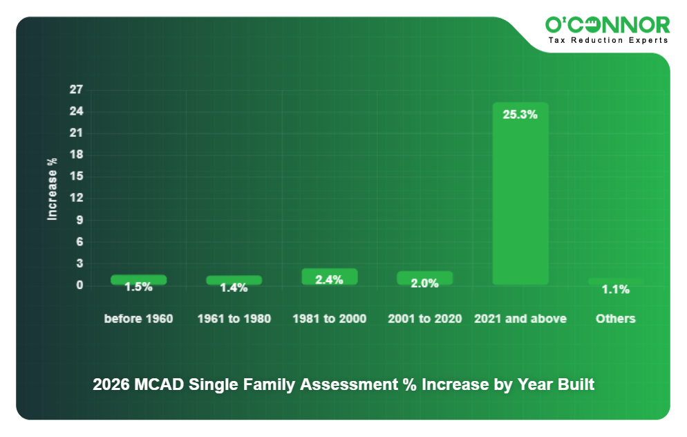 5 - 2026 MCAD Single Family Assessment % Increase by Year Built