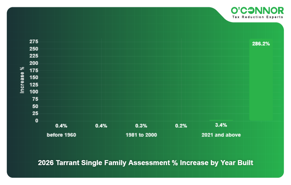 2026 Tarrant Single Family Assessment % Increase by Year Built