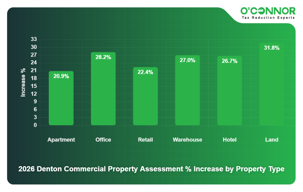 7 - 2026 Denton Commercial Property Assessment % Increase by Property Type