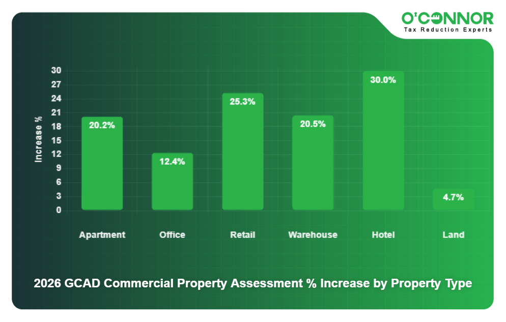 2026 GCAD Commercial Property Assessment % Increase by Property Type