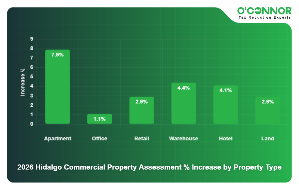 2026 Hidalgo Commercial Property Assessment % Increase by Property Type