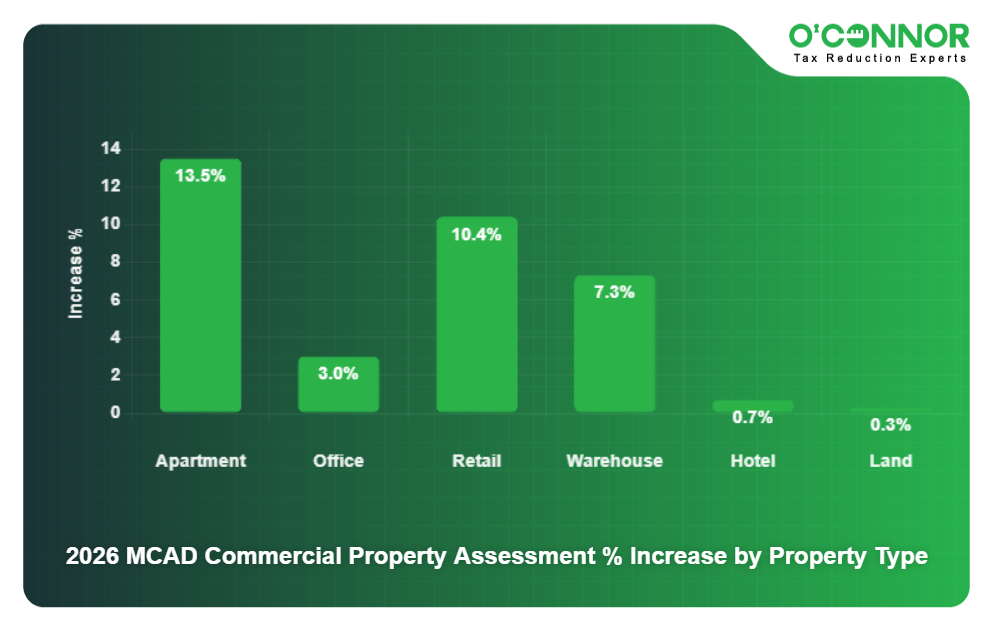 7 - 2026 MCAD Commercial Property Assessment % Increase by Property Type