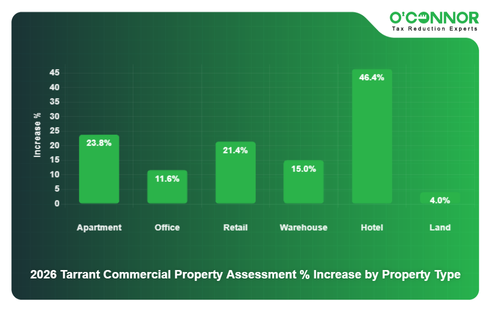 2026 Tarrant Commercial Property Assessment % Increase by Property Type