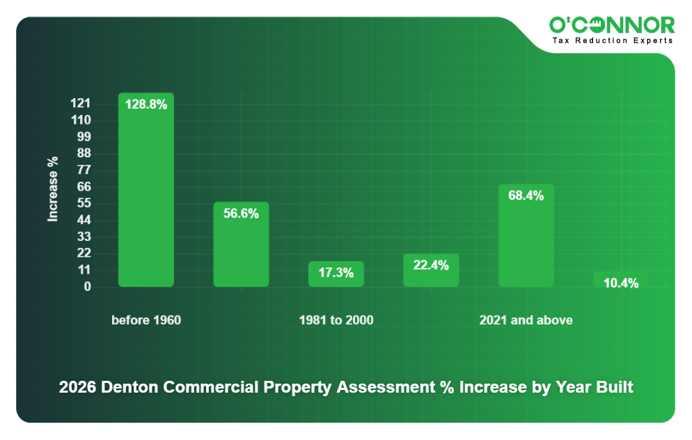 8 - 2026 Denton Commercial Property Assessment % Increase by Year Built