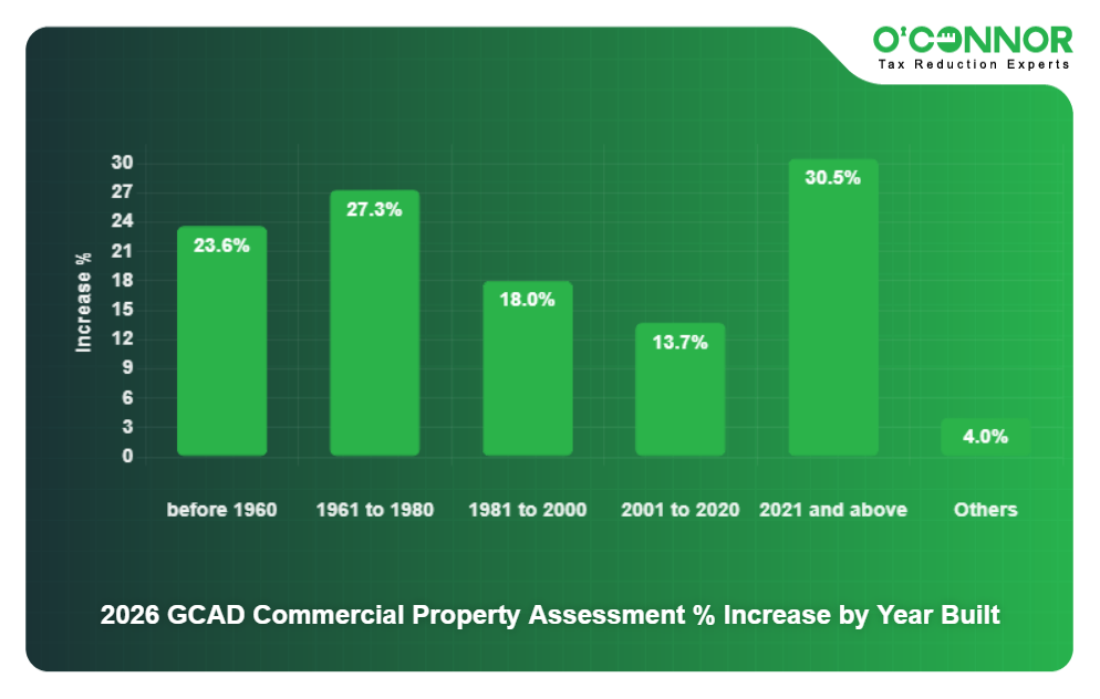 2026 GCAD Commercial Property Assessment % Increase by Year Built