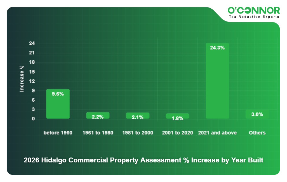 2026 Hidalgo Commercial Property Assessment % Increase by Year Built