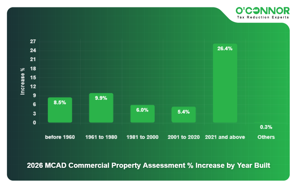 8 - 2026 MCAD Commercial Property Assessment % Increase by Year Built