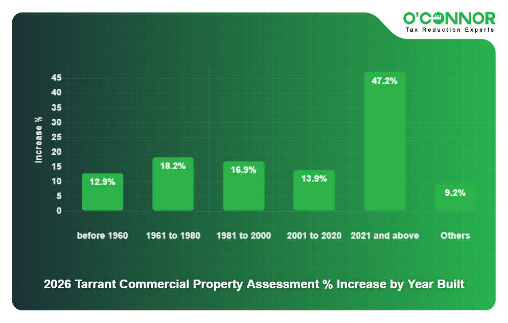 2026 Tarrant Commercial Property Assessment % Increase by Year Built