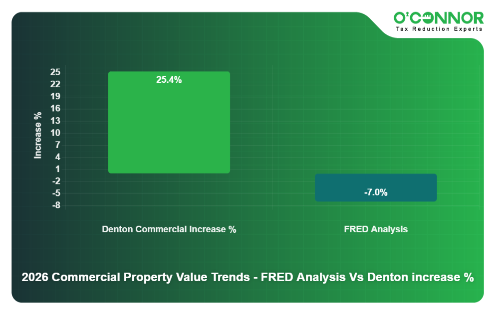 9 - 2026 Commercial Property Value Trends - FRED Analysis Vs Denton increase %