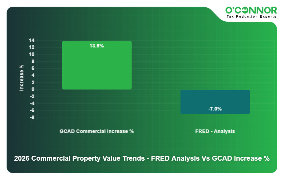 2026 Commercial Property Value Trends - FRED Analysis Vs GCAD increase %