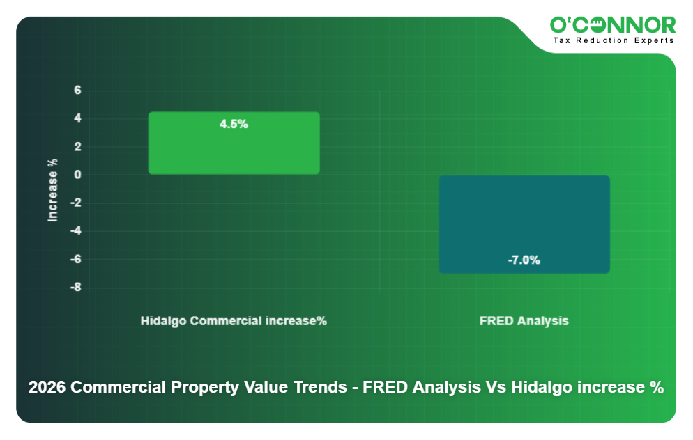 2026 Commercial Property Value Trends - FRED Analysis Vs Hidalgo increase %