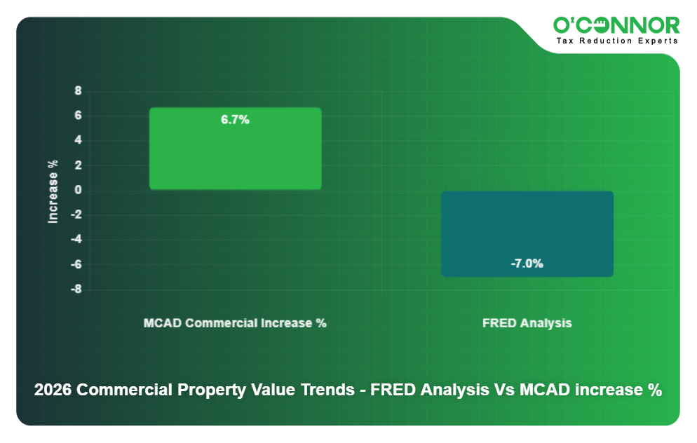 9 - 2026 Commercial Property Value Trends - FRED Analysis Vs MCAD increase %