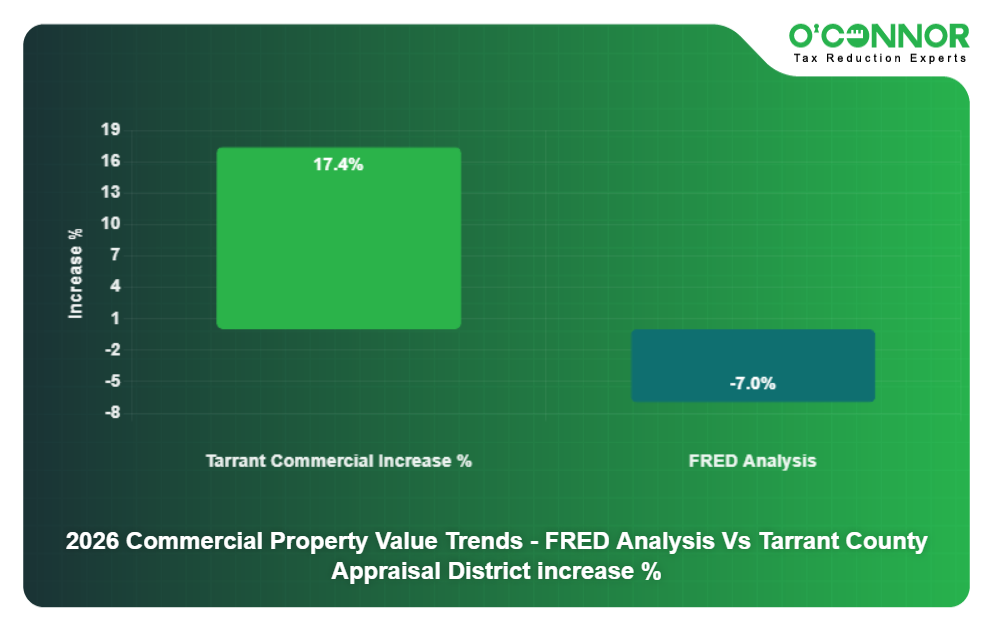 2026 Commercial Property Value Trends - FRED Analysis Vs Tarrant County Appraisal District increase %