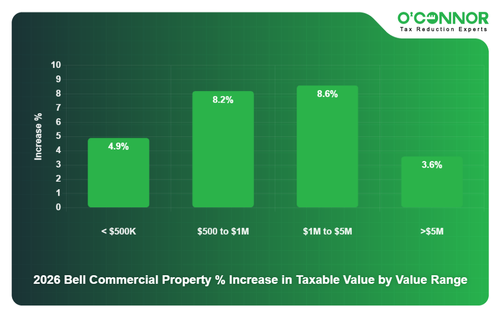2026 Bell Commercial Property % Increase in Taxable Value by Value Range