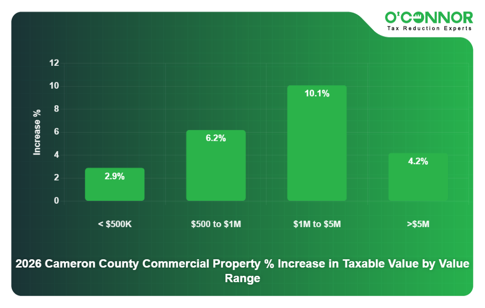 2026 Cameron County Commercial Property % Increase in Taxable Value by Value Range
