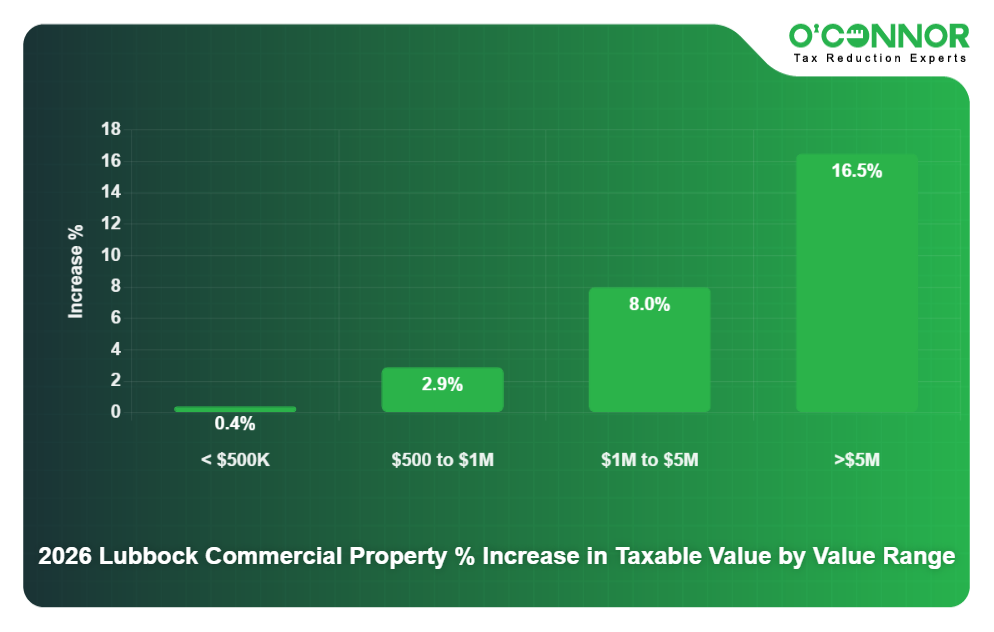 2026 Lubbock Commercial Property % Increase in Taxable Value by Value Range