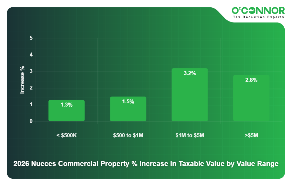2026 Nueces Commercial Property % Increase in Taxable Value by Value Range