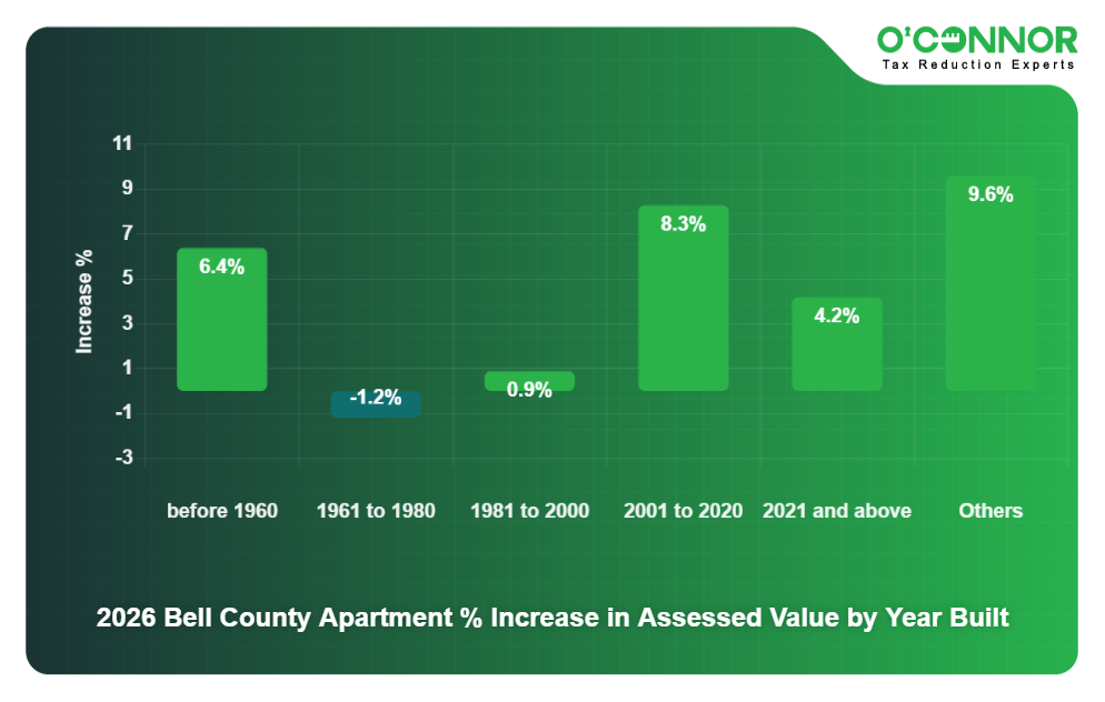 2026 Bell County Apartment % Increase in Assessed Value by Year Built