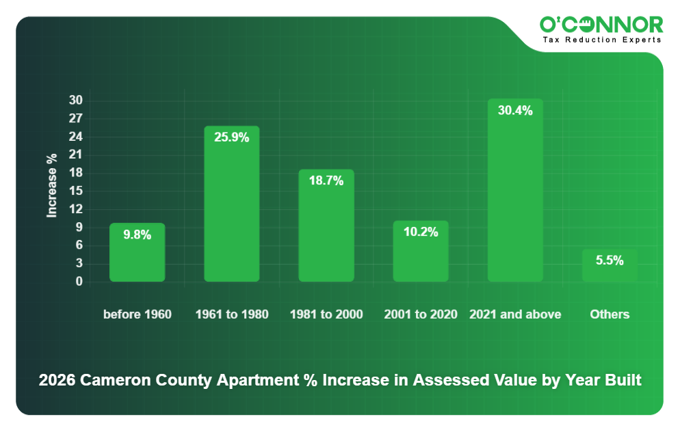 2026 Cameron County Apartment % Increase in Assessed Value by Year Built