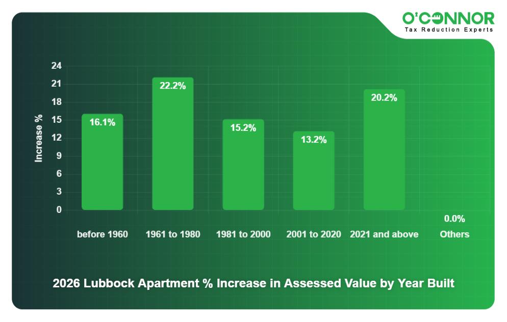 2026 Lubbock Apartment % Increase in Assessed Value by Year Built
