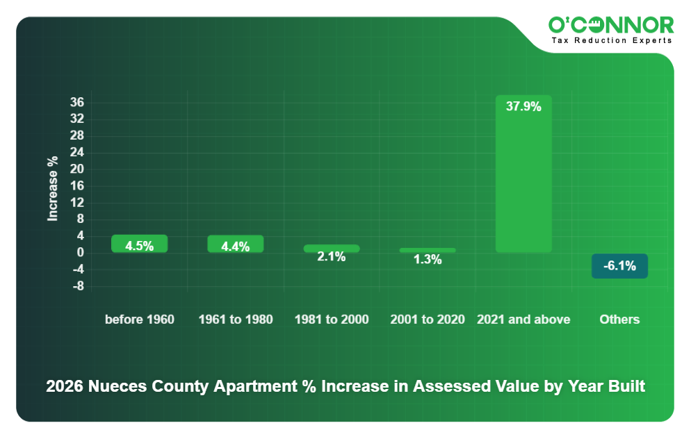 2026 Nueces County Apartment % Increase in Assessed Value by Year Built