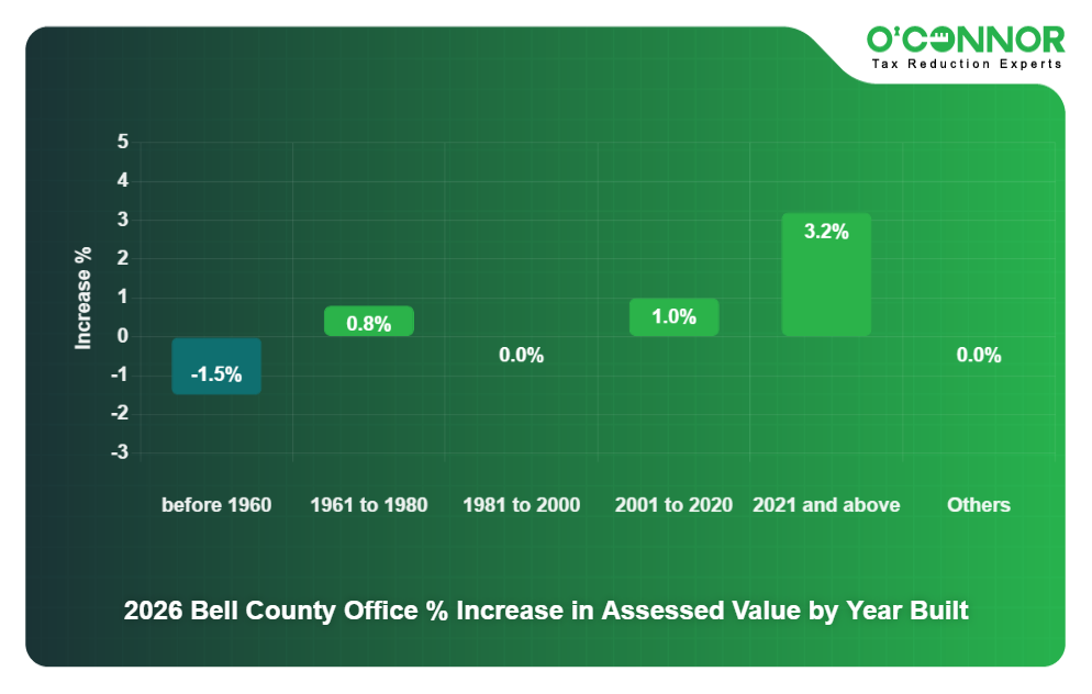 2026 Bell County Office % Increase in Assessed Value by Year Built.