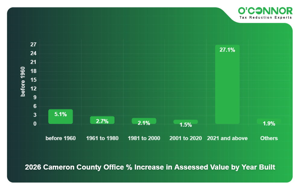 2026 Cameron County Office % Increase in Assessed Value by Year Built