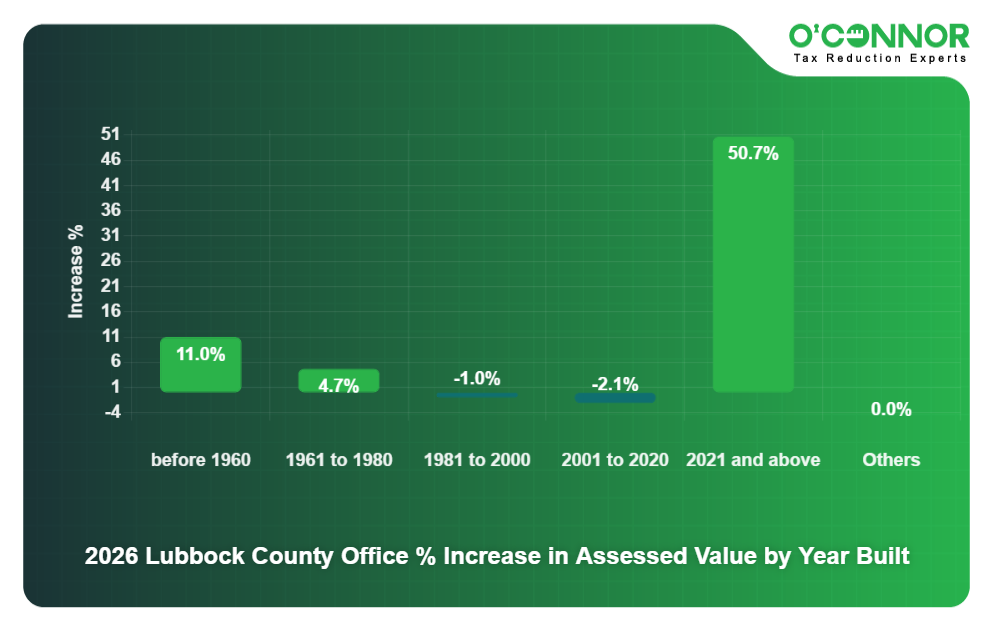 2026 Lubbock County Office % Increase in Assessed Value by Year Built
