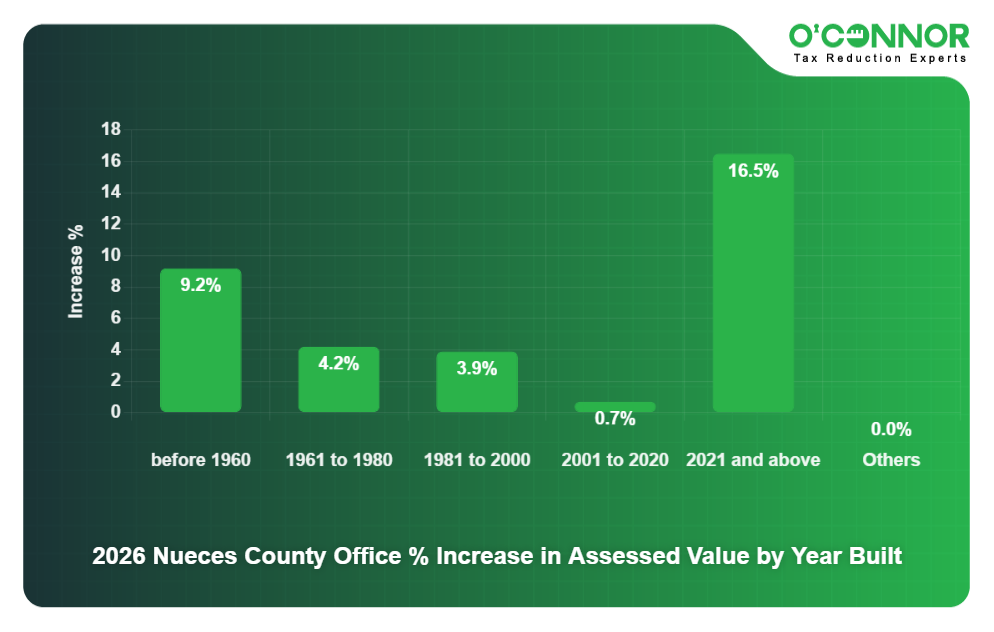2026 Nueces County Office % Increase in Assessed Value by Year Built