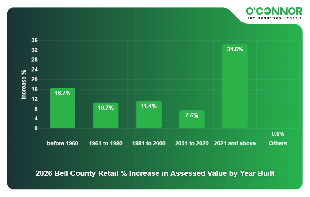 2026 Bell County Retail % Increase in Assessed Value by Year Built