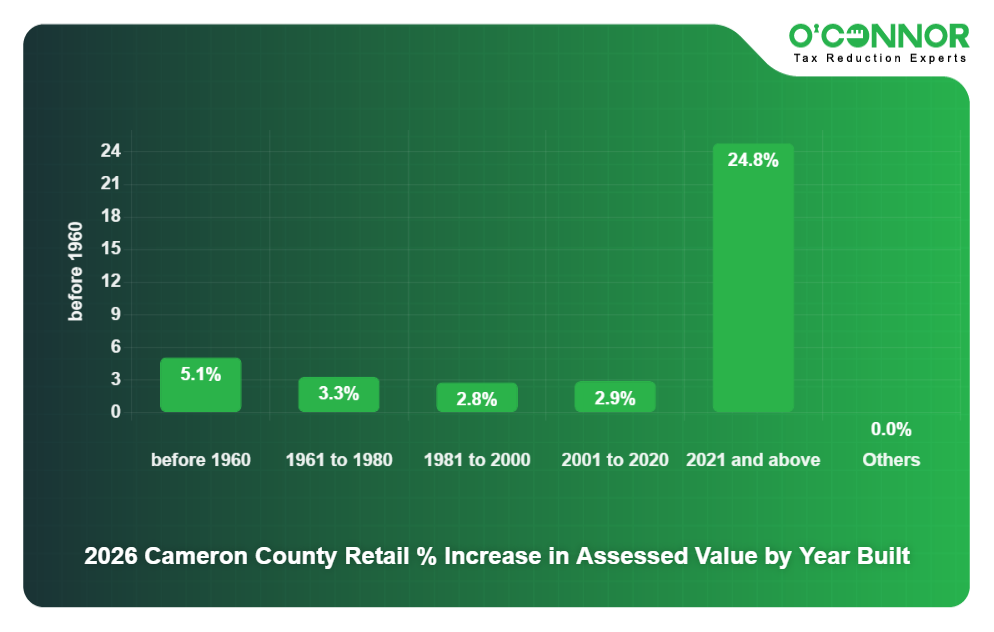 2026 Cameron County Retail % Increase in Assessed Value by Year Built